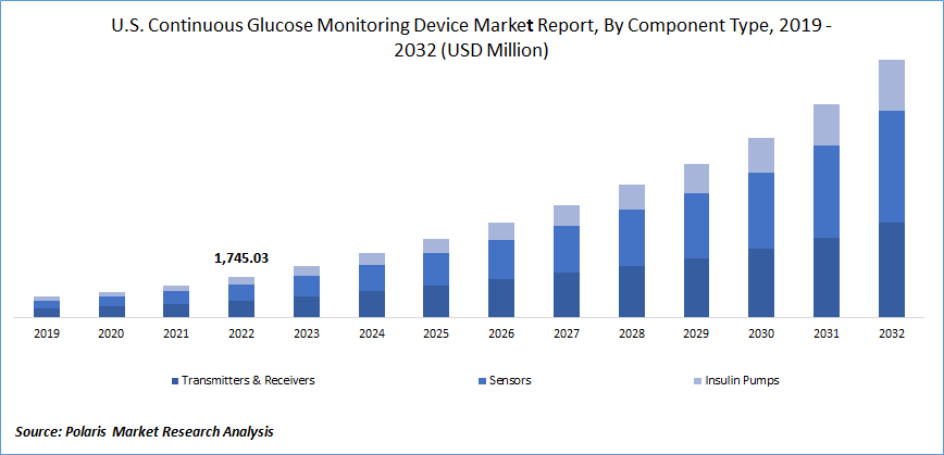 Continuous Glucose Monitoring Device Market Size